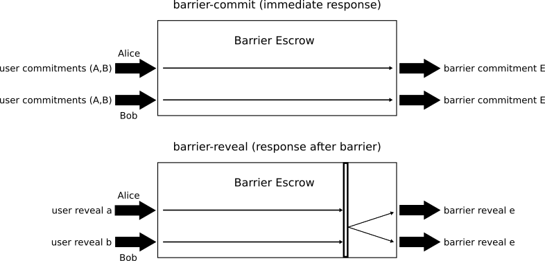 Depiction of a barrier escrow's functionality.