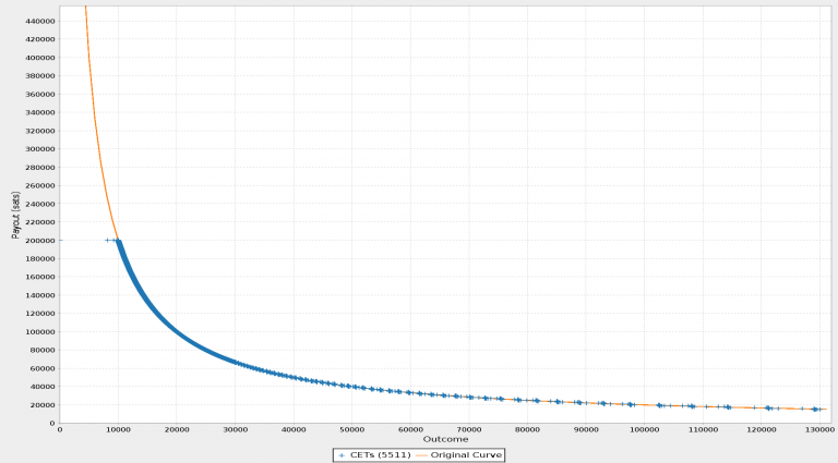 Chart showing payout curve for CFD