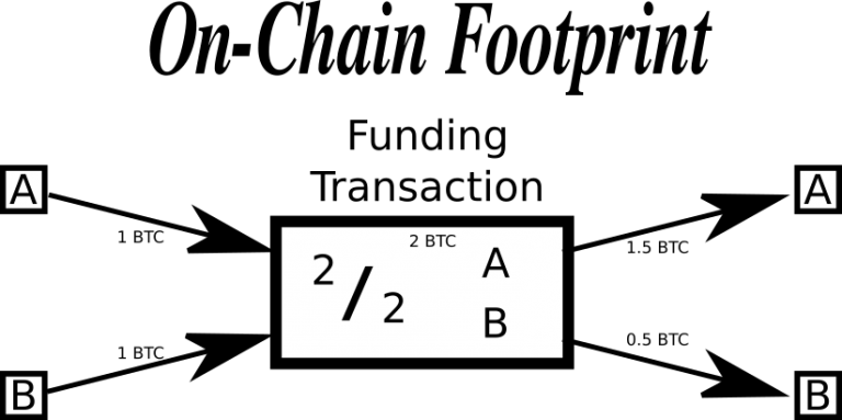 Two parties pay into a 2-of-2 multi-signature address that pays back out to two parties.