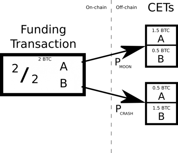 One 2-of-2 funding transaction that can be spent to one of two CETs with different output amounts, locked using different points.