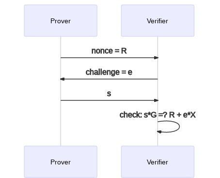 Schonrr ID Protocol Diagram