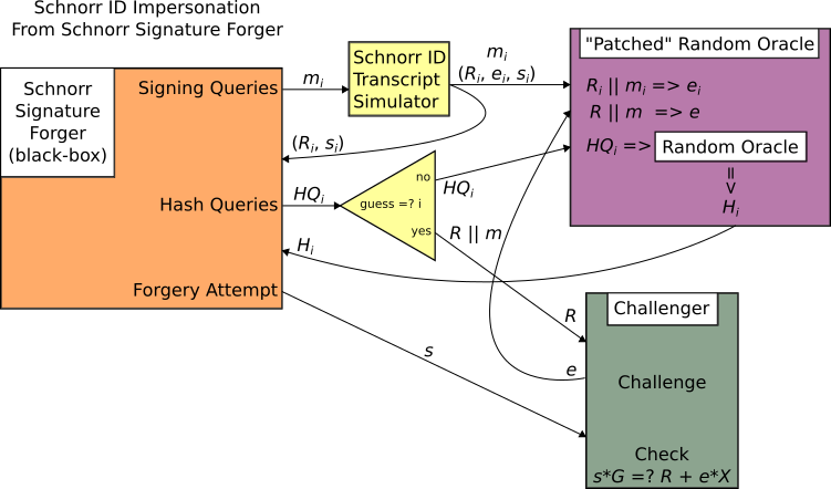 Schnorr ID Security Proof Diagram