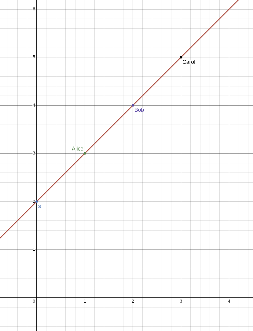 Line Secret Sharing Example