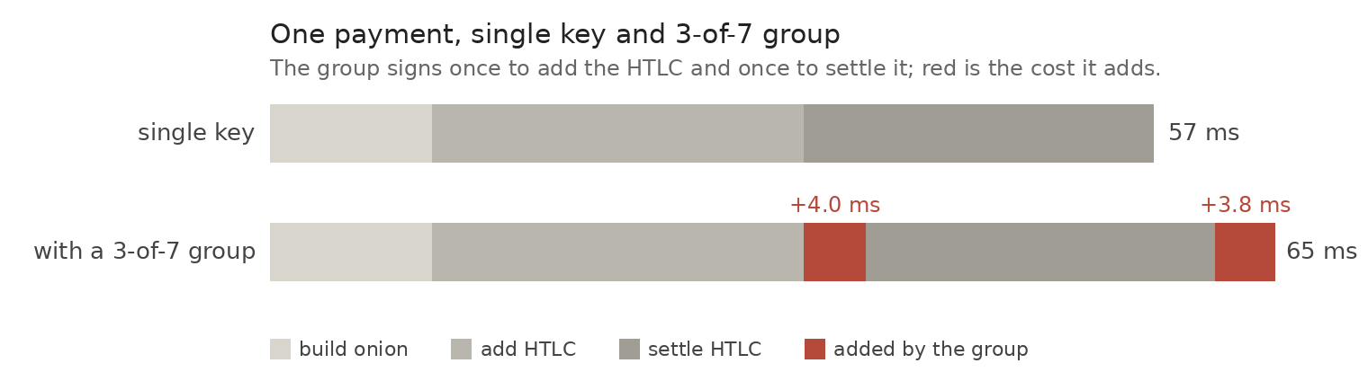 Diagram showing the time of different operations taken to complete a Lightning payment.